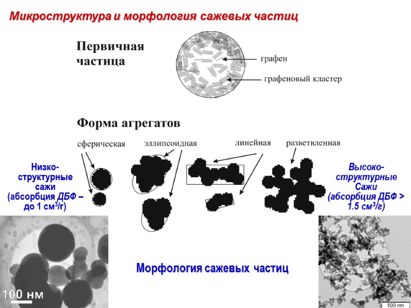 Микроструктура и морфология сажевых частиц